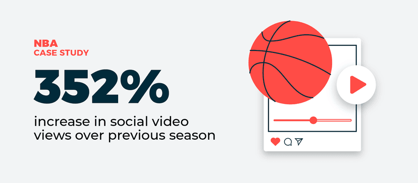 NBA case study showing 352% increase in social video views, with basketball icon and social media player interface graphic