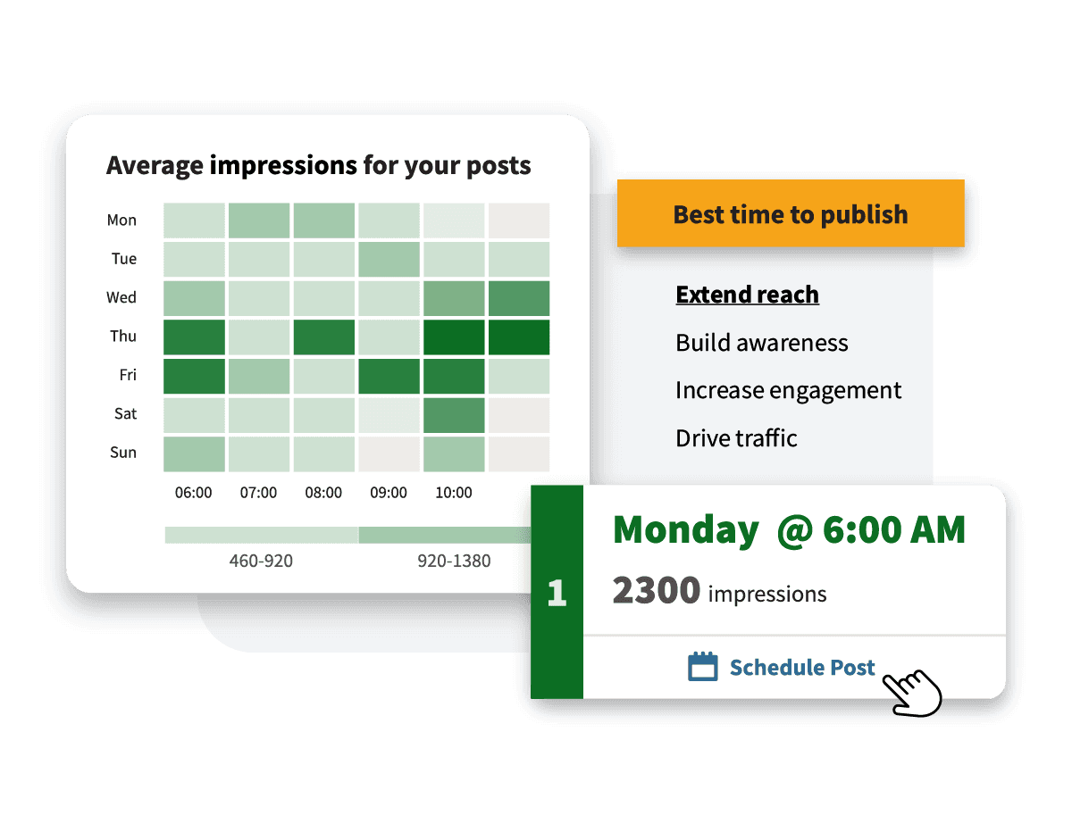 Heat map showing optimal social media posting times, with Monday at 6:00 AM highlighted as best time reaching 2300 impressions
